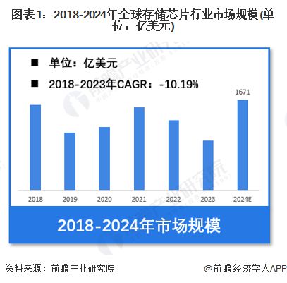 【存储芯片】行业市场规模：2024年全球存储芯片行业市场规模将达到1671亿美元 DRAM占比达568%