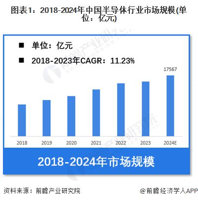 【半导体】行业市场规模：2024年中国半导体行业市场规模将达到17567亿元 集成电路占比78%