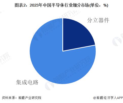 【半导体】行业市场规模：2024年中国半导体行业市场规模将达到17567亿元 集成电路占比78%(图2)