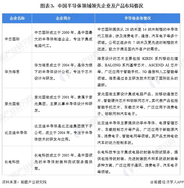 【半导体】行业市场规模：2024年中国半导体行业市场规模将达到17567亿元 集成电路占比78%(图3)