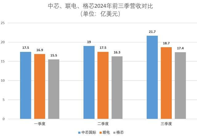 未来唯一能超越台积电的中国芯片企业：中芯国际(图2)