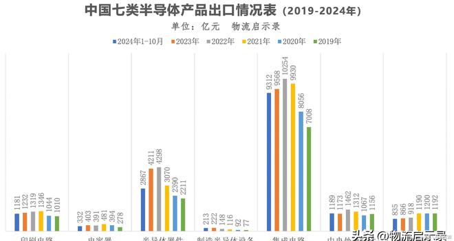 最艰难的阶段已经过去2024年中国半导体出口将达到2万亿元!(图5) 最艰难的阶段已经过去2024年中国半导体出口将达到2万亿元!(图5)