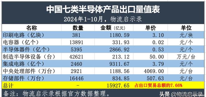 最艰难的阶段已经过去2024年中国半导体出口将达到2万亿元!(图7) 最艰难的阶段已经过去2024年中国半导体出口将达到2万亿元!(图7)