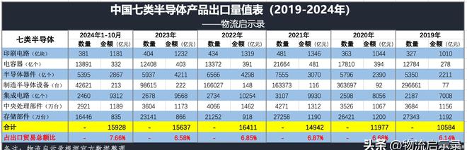 最艰难的阶段已经过去2024年中国半导体出口将达到2万亿元!(图6) 最艰难的阶段已经过去2024年中国半导体出口将达到2万亿元!(图6)