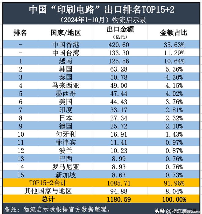 最艰难的阶段已经过去2024年中国半导体出口将达到2万亿元!(图8) 最艰难的阶段已经过去2024年中国半导体出口将达到2万亿元!(图8)