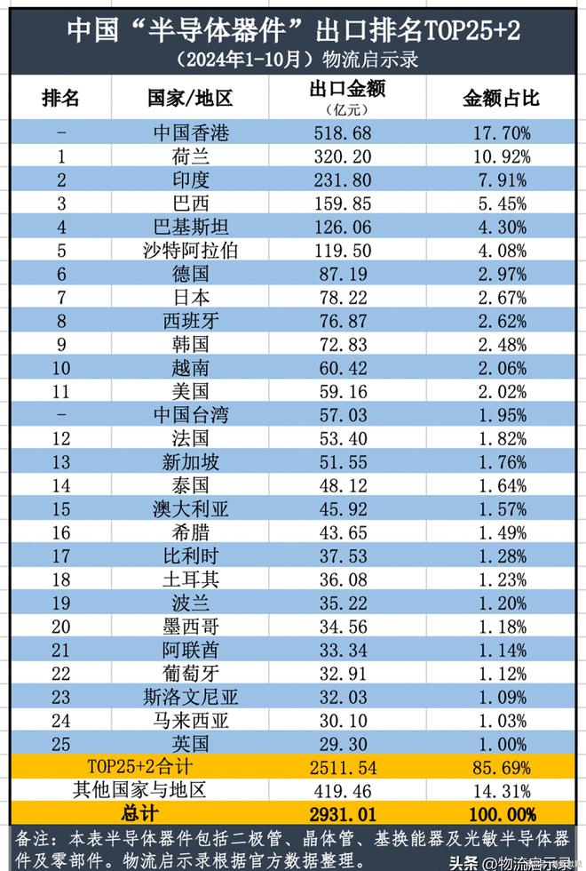 最艰难的阶段已经过去2024年中国半导体出口将达到2万亿元!(图10) 最艰难的阶段已经过去2024年中国半导体出口将达到2万亿元!(图10)