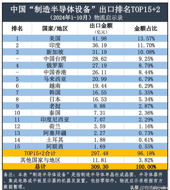 最艰难的阶段已经过去2024年中国半导体出口将达到2万亿元!(图11) 最艰难的阶段已经过去2024年中国半导体出口将达到2万亿元!(图11)