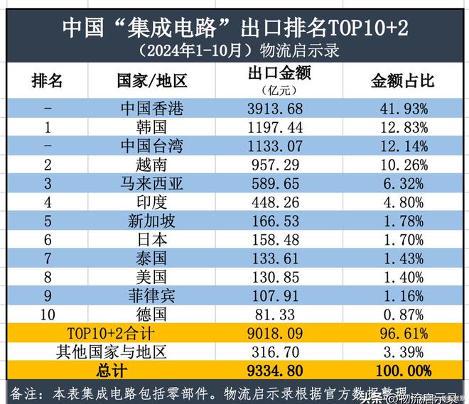 最艰难的阶段已经过去2024年中国半导体出口将达到2万亿元!(图12) 最艰难的阶段已经过去2024年中国半导体出口将达到2万亿元!(图12)