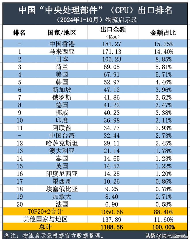 最艰难的阶段已经过去2024年中国半导体出口将达到2万亿元!(图13) 最艰难的阶段已经过去2024年中国半导体出口将达到2万亿元!(图13)