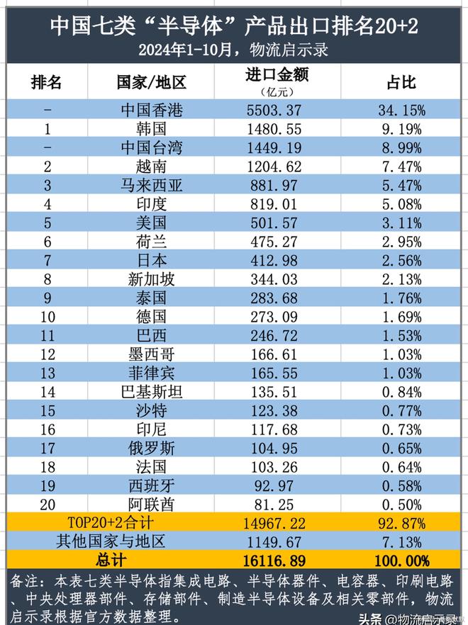 最艰难的阶段已经过去2024年中国半导体出口将达到2万亿元!(图15) 最艰难的阶段已经过去2024年中国半导体出口将达到2万亿元!(图15)