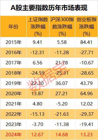 市场画像|25733万亿元2024年A股成绩单出炉!AI芯片龙头涨幅夺冠(图2) 市场画像|25733万亿元2024年A股成绩单出炉!AI芯片龙头涨幅夺冠(图2)