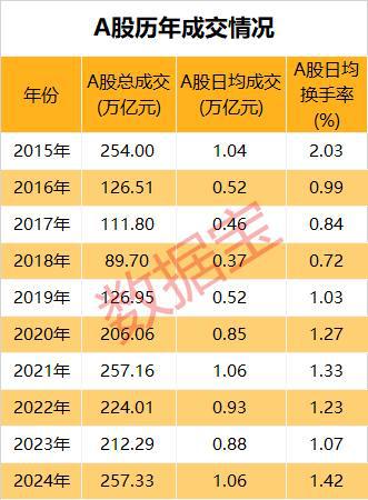 市场画像|25733万亿元2024年A股成绩单出炉!AI芯片龙头涨幅夺冠(图4) 市场画像|25733万亿元2024年A股成绩单出炉!AI芯片龙头涨幅夺冠(图4)