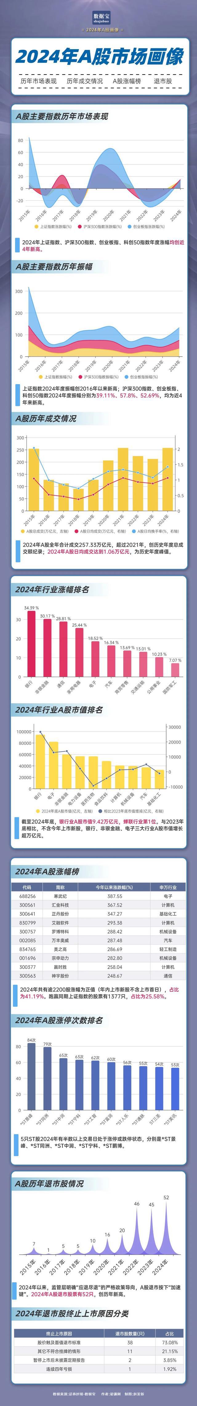 市场画像｜25733万亿元2024年A股成绩单出炉！AI芯片龙头涨幅夺冠