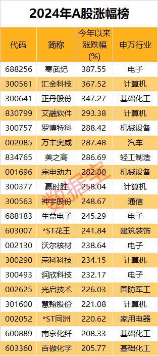 市场画像|25733万亿元2024年A股成绩单出炉!AI芯片龙头涨幅夺冠(图7) 市场画像|25733万亿元2024年A股成绩单出炉!AI芯片龙头涨幅夺冠(图7)