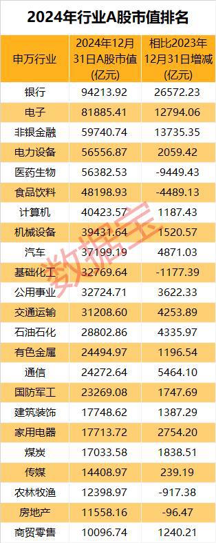 市场画像|25733万亿元2024年A股成绩单出炉!AI芯片龙头涨幅夺冠(图6) 市场画像|25733万亿元2024年A股成绩单出炉!AI芯片龙头涨幅夺冠(图6)