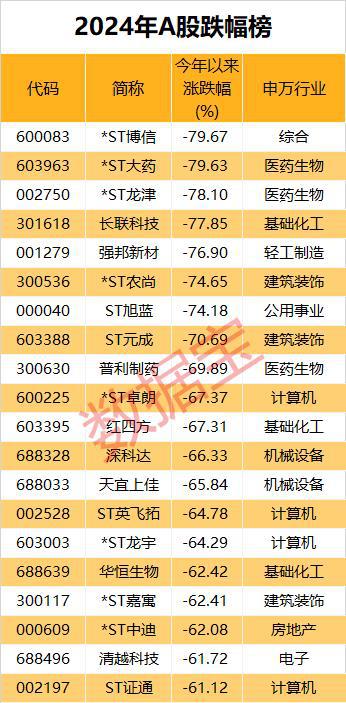 市场画像|25733万亿元2024年A股成绩单出炉!AI芯片龙头涨幅夺冠(图8) 市场画像|25733万亿元2024年A股成绩单出炉!AI芯片龙头涨幅夺冠(图8)