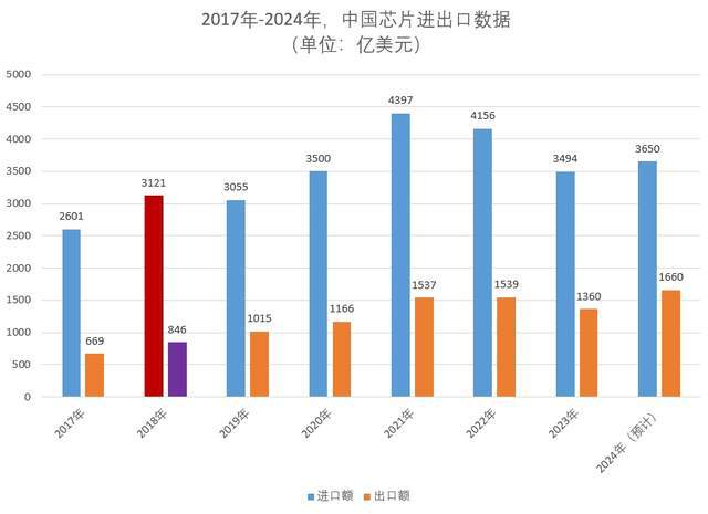 2024年中国出口芯片11万亿日均制造芯片12亿颗均创造纪录(图3) 2024年中国出口芯片11万亿日均制造芯片12亿颗均创造纪录(图3)