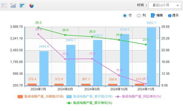 2024年中国出口芯片11万亿日均制造芯片12亿颗均创造纪录(图2) 2024年中国出口芯片11万亿日均制造芯片12亿颗均创造纪录(图2)