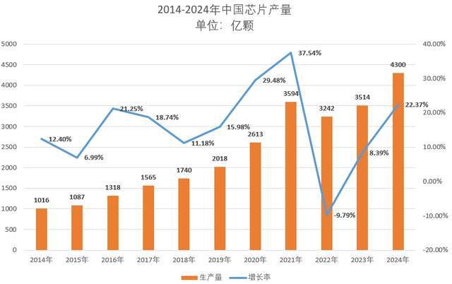2024年中国出口芯片11万亿日均制造芯片12亿颗均创造纪录(图4) 2024年中国出口芯片11万亿日均制造芯片12亿颗均创造纪录(图4)