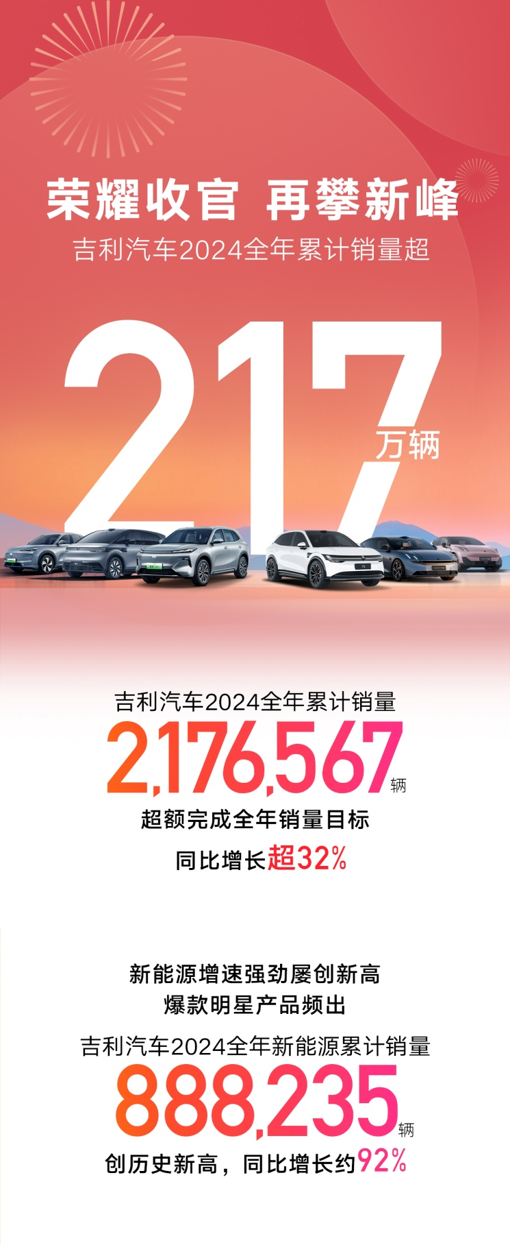 超额完成目标！吉利汽车2024年销量突破217万辆