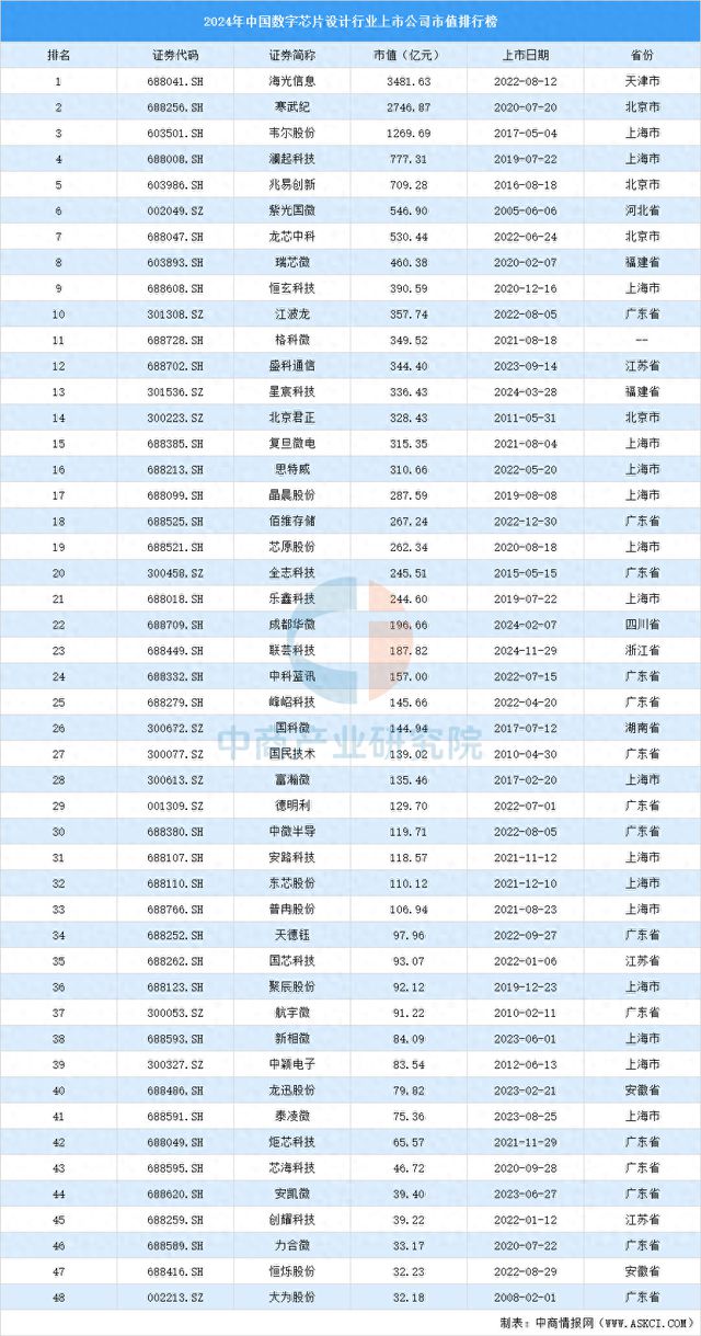 2024年中国数字芯片设计行业上市公司市值排行榜
