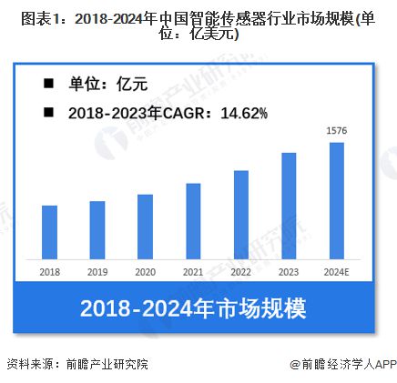 【智能传感器】行业市场规模:2024年中国智能传感器行业市场规模将达到1576亿元 华东占比达467%