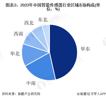 【智能传感器】行业市场规模:2024年中国智能传感器行业市场规模将达到1576亿元 华东占比达467%(图2) 【智能传感器】行业市场规模:2024年中国智能传感器行业市场规模将达到1576亿元 华东占比达467%(图2)