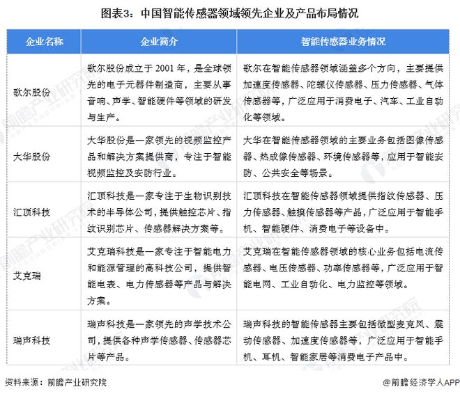 【智能传感器】行业市场规模:2024年中国智能传感器行业市场规模将达到1576亿元 华东占比达467%(图3) 【智能传感器】行业市场规模:2024年中国智能传感器行业市场规模将达到1576亿元 华东占比达467%(图3)