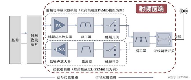 射频前端芯片行业下游细分市场应用领域、发展趋势及市场空间