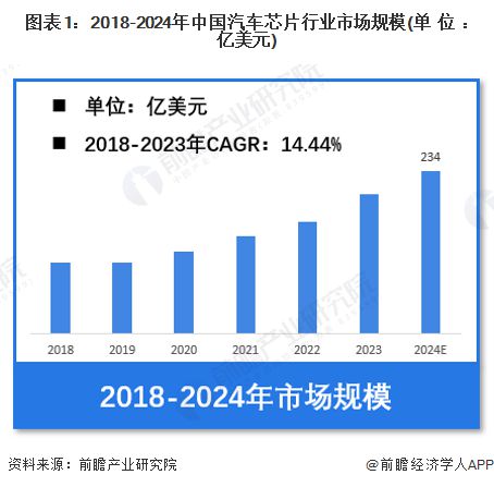 【汽车芯片】行业市场规模：2024年中国汽车芯片行业市场规模将达到234亿美元 逻辑占比53%