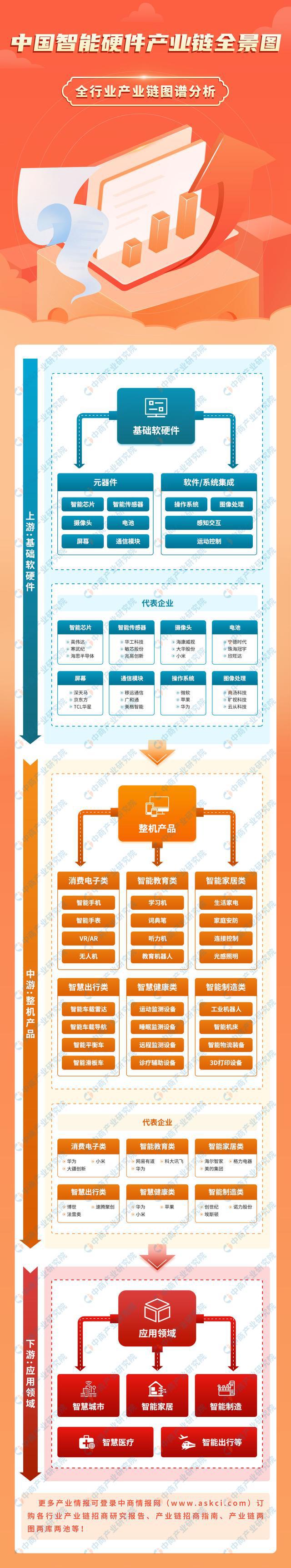 2024年中国智能硬件产业链图谱研究分析（附产业链全景图）
