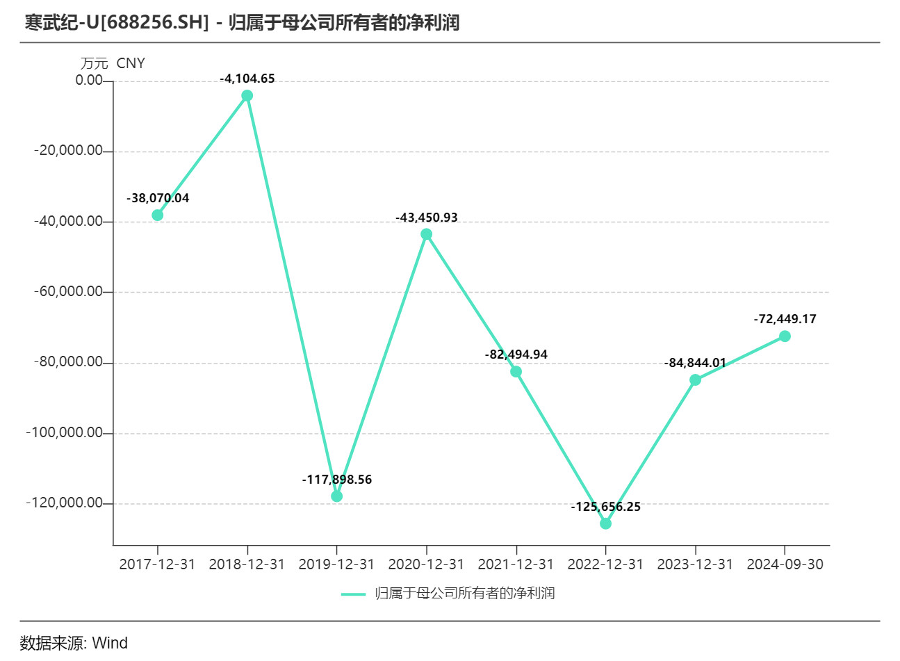 业绩改善 寒武纪预计2024年扣非净利为-765亿元至-935亿元
