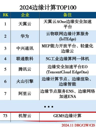机智云荣登2024边缘计算TOP100边缘计算实力再获肯定