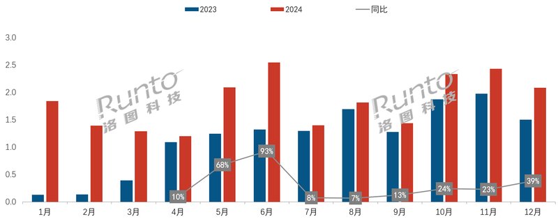 年报2024年中国移动智慧屏销量为254万台同比增长650%