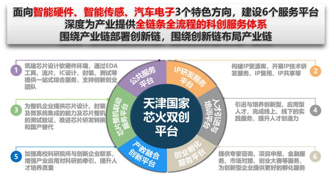 天津国家芯火双创基地(平台)诚邀国内外集成电路创业团队入驻!