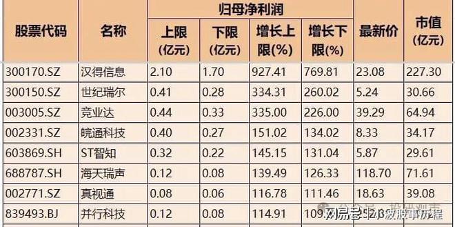 业绩高增!IT服务+软件开发+通信服务高增名单一览7家超300%