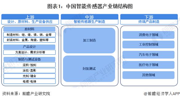 【干货】智能传感器产业链全景梳理及区域热力地图