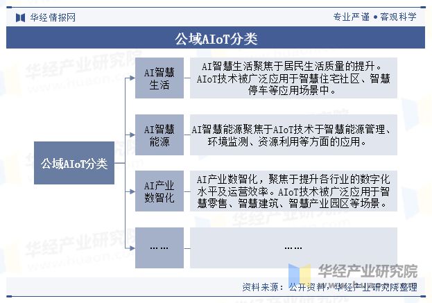 2024年全球及中国公域AIoT行业现状及趋势操作系统在公域AIoT行业的重要性与日俱增「图」