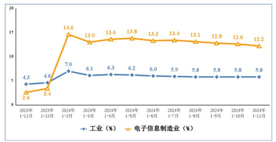 2024年前11月我国规上电子信息制造业增加值同比增122%