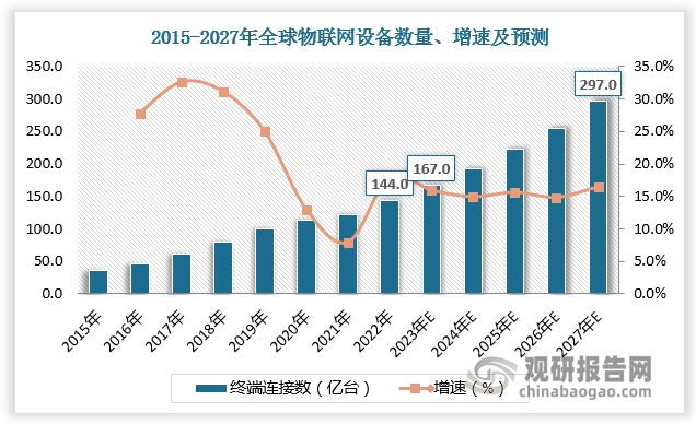 中国物联网行业发展深度研究与投资趋势预测(2024-2031年)