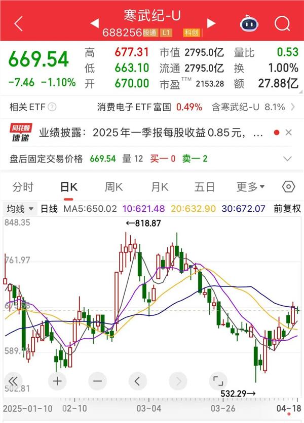 营收暴增超4230%AI芯片第一股业绩炸裂！重大项目密集开工这些低PE+低PB概念股亮了
